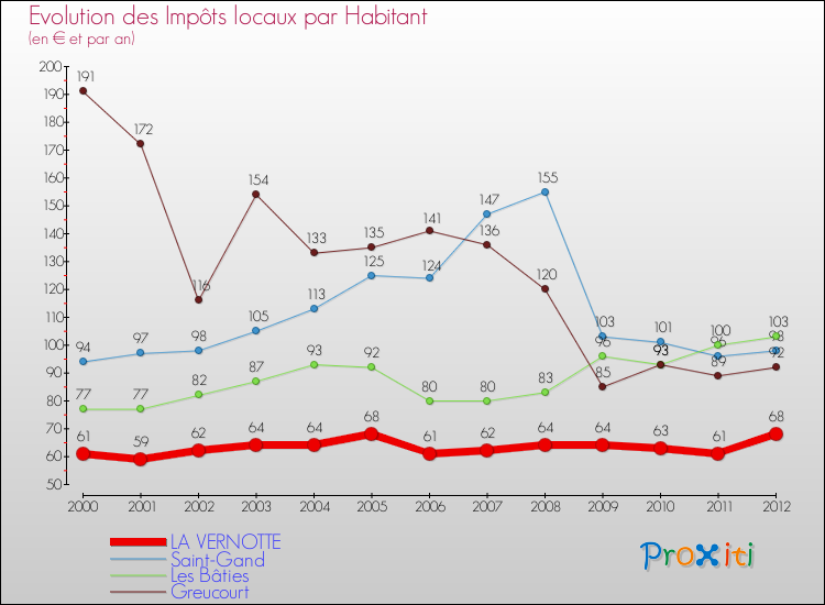 Evolution et montant des impôts locaux par Habitant pour LA VERNOTTE et les communes proches Comparaison des impôts locaux par habitant pour LA VERNOTTE et les communes voisines