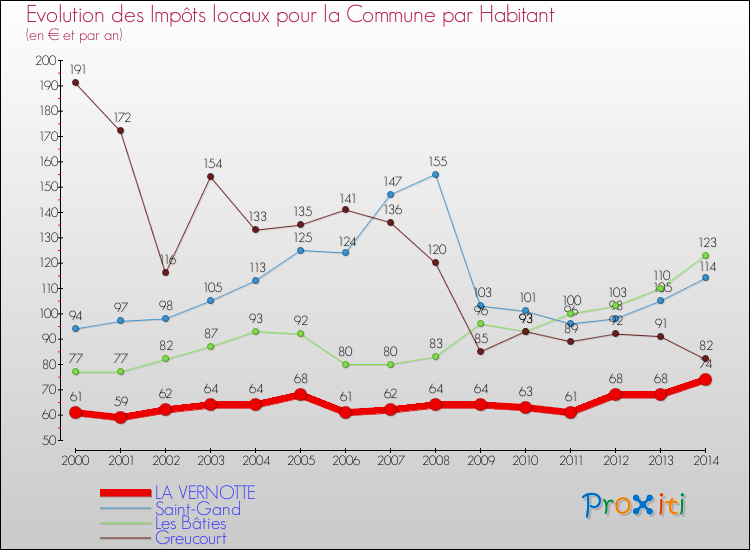 Evolution et montant des impôts locaux par Habitant pour LA VERNOTTE et les communes proches de 2000 à 2014 Comparaison des impôts locaux par habitant pour LA VERNOTTE et les communes voisines de 2000 à 2014