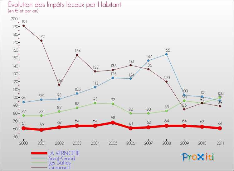 Evolution et montant des impôts locaux par Habitant pour LA VERNOTTE et les communes proches Comparaison des impôts locaux par habitant pour LA VERNOTTE et les communes voisines