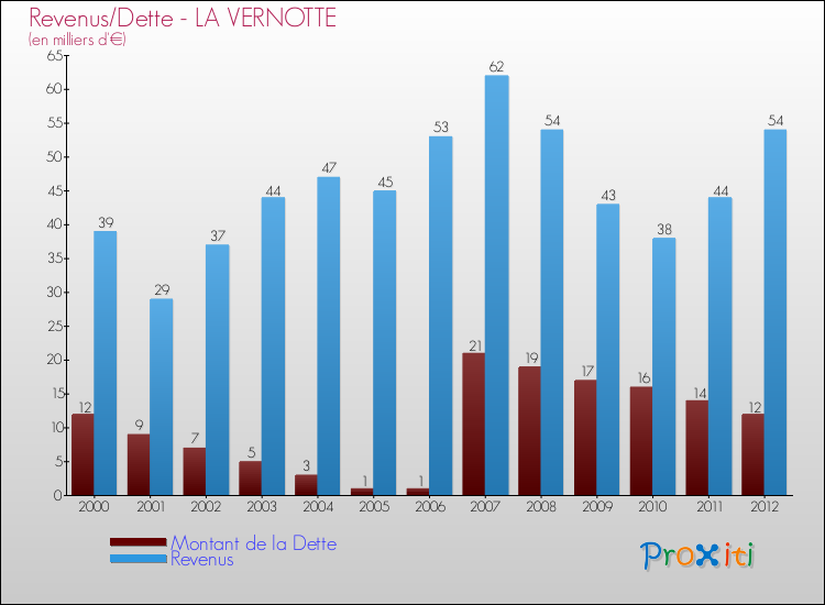 Evolution comparée de la dette et des revenus pour la commune de LA VERNOTTE de 2000 à 2012 Comparaison de la dette et des revenus pour LA VERNOTTE de 2000 à 2012
