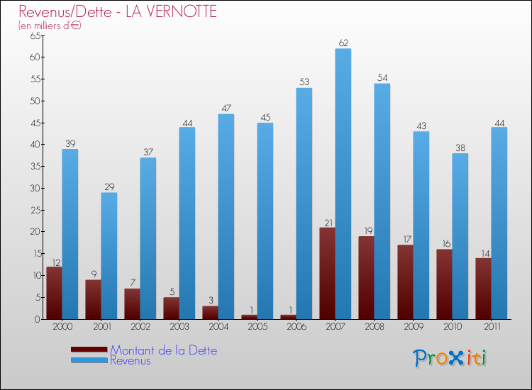 Evolution comparée de la dette et des revenus pour la commune de LA VERNOTTE de 2000 à 2011 Comparaison de la dette et des revenus pour LA VERNOTTE de 2000 à 2011