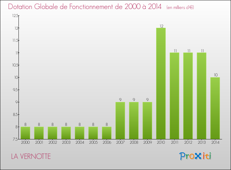 Evolution du montant de la Dotation Globale de Fonctionnement pour la commune de LA VERNOTTE de 2000 à 2014 Evolution du montant de la Dotation Globale de Fonctionnement pour LA VERNOTTE de 2000 à 2014