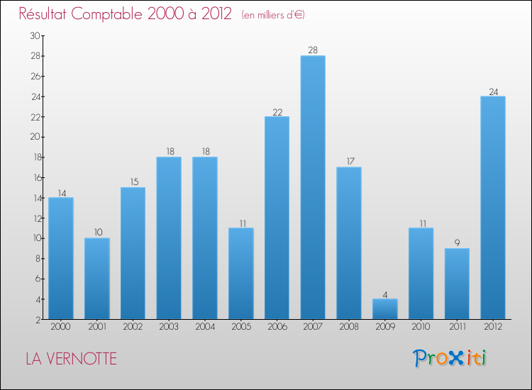 Evolution du résultat comptable pour la commune de LA VERNOTTE de 2000 à 2012 Evolution du résultat comptable pour LA VERNOTTE de 2000 à 2012