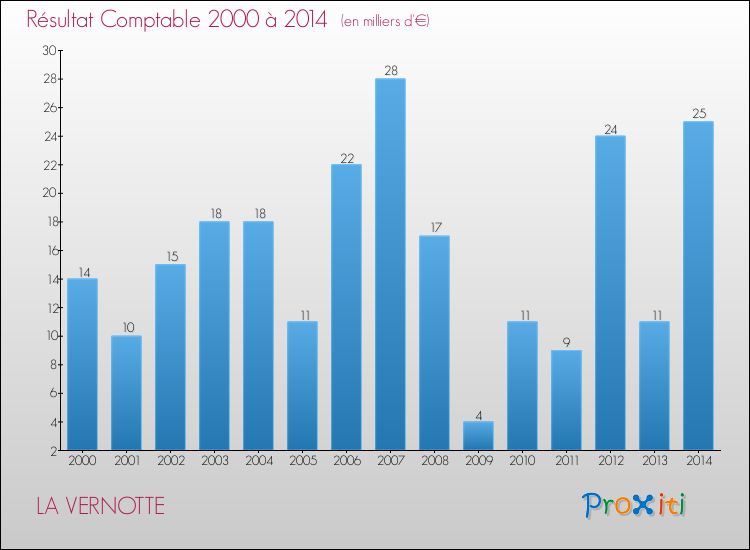 Evolution du résultat comptable pour la commune de LA VERNOTTE de 2000 à 2014 Evolution du résultat comptable pour LA VERNOTTE de 2000 à 2014