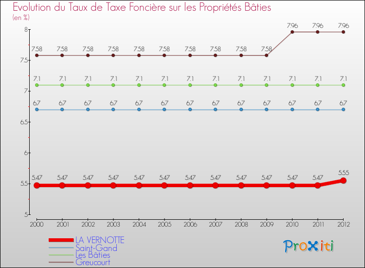 Evolution du taux de la taxe foncière sur le bati pour LA VERNOTTE et les communes proches de 2000 à 2012 Comparaison des taux de taxe foncière sur le bati pour LA VERNOTTE et les communes voisines de 2000 à 2012