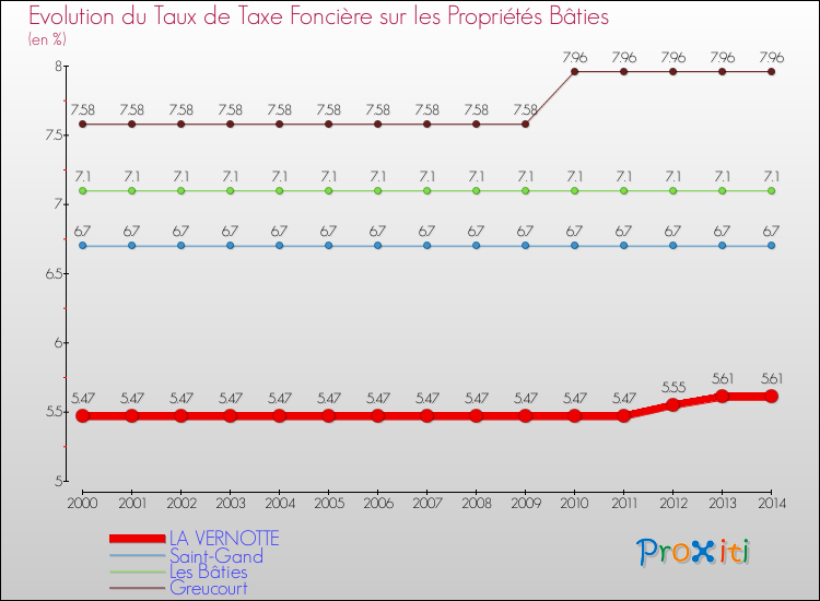 Evolution du taux de la taxe foncière sur le bati pour LA VERNOTTE et les communes proches de 2000 à 2014 Comparaison des taux de taxe foncière sur le bati pour LA VERNOTTE et les communes voisines de 2000 à 2014