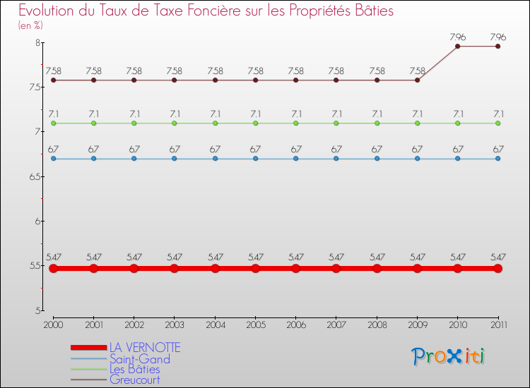 Evolution du taux de la taxe foncière sur le bati pour LA VERNOTTE et les communes proches Comparaison des taux de taxe foncière sur le bati pour LA VERNOTTE et les communes voisines