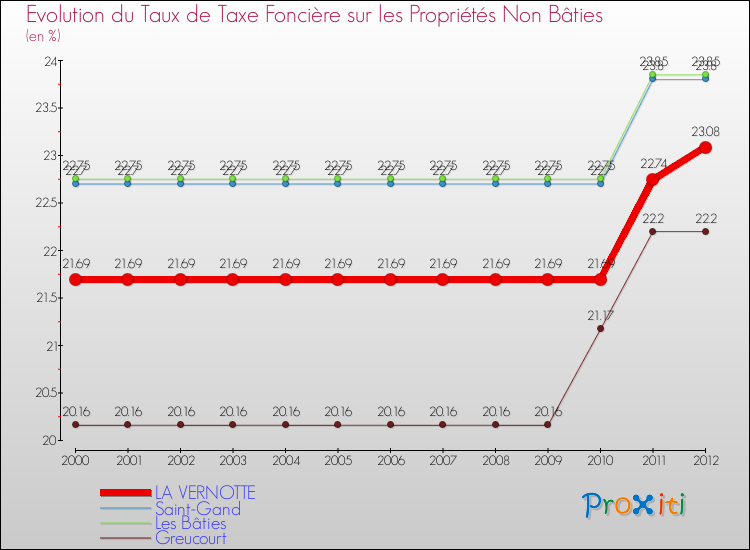 Evolution du taux de la taxe foncière sur les immeubles et terrains non batis pour LA VERNOTTE et les communes proches de 2000 à 2012 Comparaison des taux de la taxe foncière sur les immeubles et terrains non batis pour LA VERNOTTE et les communes voisines de 2000 à 2012