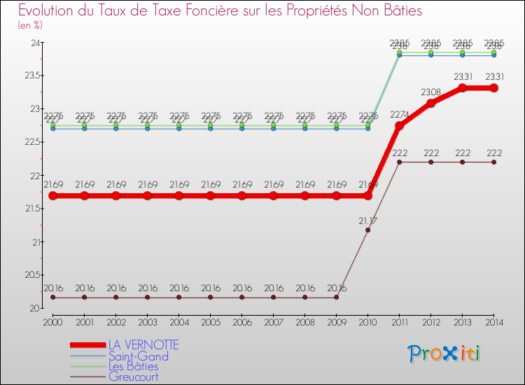 Evolution du taux de la taxe foncière sur les immeubles et terrains non batis pour LA VERNOTTE et les communes proches de 2000 à 2014 Comparaison des taux de la taxe foncière sur les immeubles et terrains non batis pour LA VERNOTTE et les communes voisines de 2000 à 2014