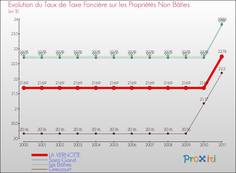 Evolution du taux de la taxe foncière sur les immeubles et terrains non batis pour LA VERNOTTE et les communes proches Comparaison des taux de la taxe foncière sur les immeubles et terrains non batis pour LA VERNOTTE et les communes voisines