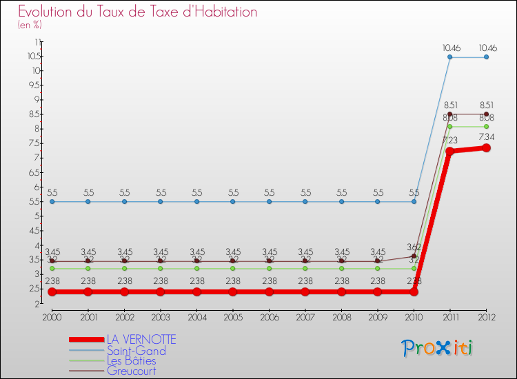 Evolution du taux de la taxe d'habitation pour LA VERNOTTE et les communes proches Comparaison des taux de la taxe d'habitation pour LA VERNOTTE et les communes voisines