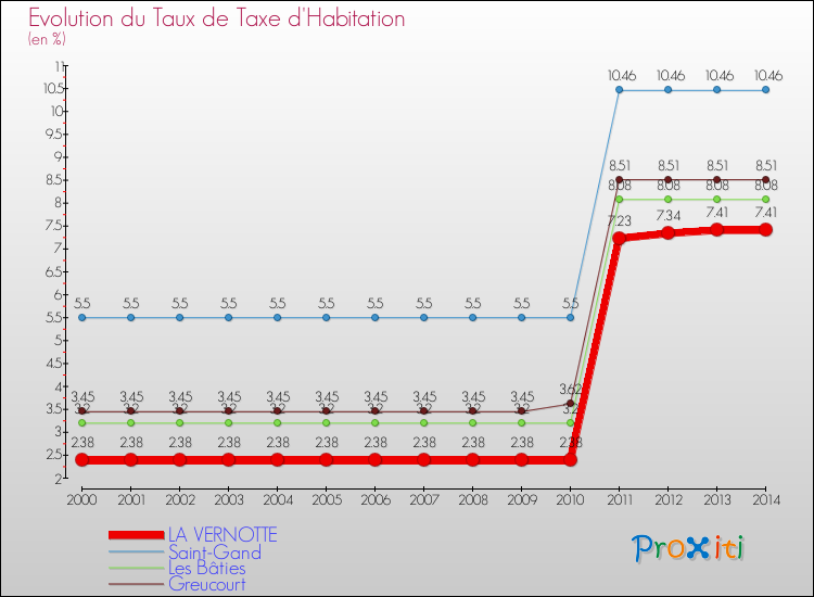 Evolution du taux de la taxe d'habitation pour LA VERNOTTE et les communes proches de 2000 à 2014 Comparaison des taux de la taxe d'habitation pour LA VERNOTTE et les communes voisines de 2000 à 2014