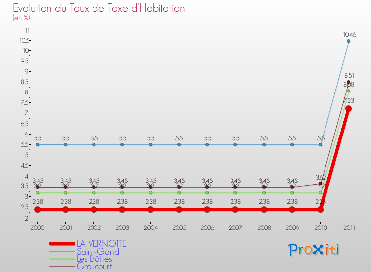 Evolution du taux de la taxe d'habitation pour LA VERNOTTE et les communes proches Comparaison des taux de la taxe d'habitation pour LA VERNOTTE et les communes voisines