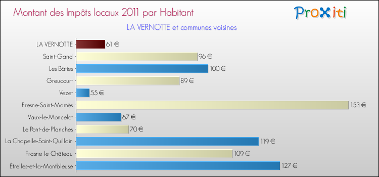 Montant des impôts locaux par Habitant pour LA VERNOTTE et les communes proches Comparaison des impôts locaux par habitant pour LA VERNOTTE et les communes voisines