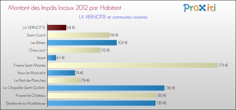 Montant des impôts locaux par Habitant pour LA VERNOTTE et les communes proches Comparaison des impôts locaux par habitant pour LA VERNOTTE et les communes voisines