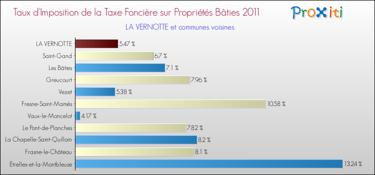 Taux d'imposition de la taxe foncière sur le bati 2011 pour LA VERNOTTE et les communes proches Comparaison des taux d'imposition de la taxe foncière sur le bati 2011 pour LA VERNOTTE et les communes voisines