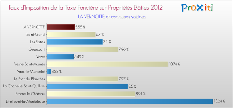 Taux d'imposition de la taxe foncière sur le bati 2012 pour LA VERNOTTE et les communes proches Comparaison des taux d'imposition de la taxe foncière sur le bati 2012 pour LA VERNOTTE et les communes voisines