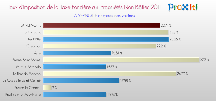 Taux d'imposition de la taxe foncière sur les immeubles et terrains non batis 2011 pour LA VERNOTTE et les communes proches Comparaison des taux d'imposition de la taxe foncière sur les immeubles et terrains non batis 2011 pour LA VERNOTTE et les communes voisines