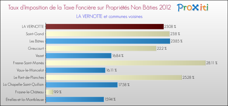 Taux d'imposition de la taxe foncière sur les immeubles et terrains non batis 2012 pour LA VERNOTTE et les communes proches Comparaison des taux d'imposition de la taxe foncière sur les immeubles et terrains non batis 2012 pour LA VERNOTTE et les communes voisines