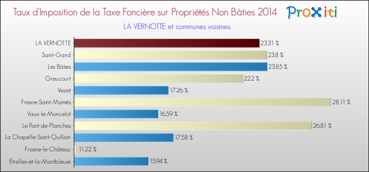 Taux d'imposition de la taxe foncière sur les immeubles et terrains non batis 2014 pour LA VERNOTTE et les communes proches Comparaison des taux d'imposition de la taxe foncière sur les immeubles et terrains non batis 2014 pour LA VERNOTTE et les communes voisines