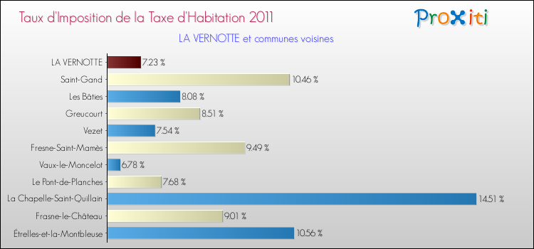 Taux d'imposition de la taxe d'habitation 2011 pour LA VERNOTTE et les communes proches Comparaison des taux d'imposition de la taxe d'habitation 2011 pour LA VERNOTTE et les communes voisines
