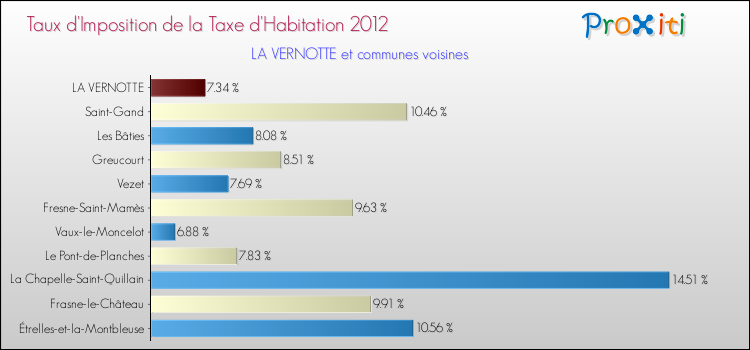 Taux d'imposition de la taxe d'habitation 2012 pour LA VERNOTTE et les communes proches Comparaison des taux d'imposition de la taxe d'habitation 2012 pour LA VERNOTTE et les communes voisines
