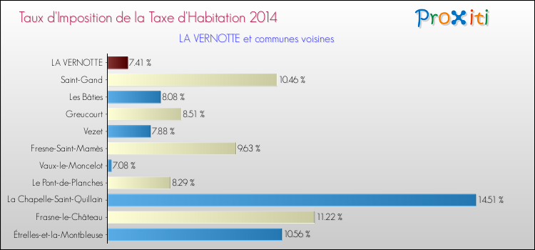Taux d'imposition de la taxe d'habitation 2014 pour LA VERNOTTE et les communes proches Comparaison des taux d'imposition de la taxe d'habitation 2014 pour LA VERNOTTE et les communes voisines