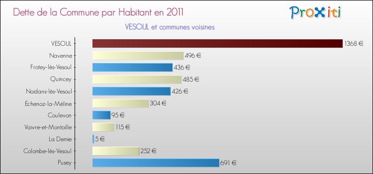 Dette par habitant de la commune en 2011 pour VESOUL et les communes proches Comparaison de la dette par habitant de la commune en 2011 pour VESOUL et les communes voisines