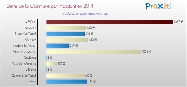 Dette par habitant de la commune en 2014 pour VESOUL et les communes proches Comparaison de la dette par habitant de la commune en 2014 pour VESOUL et les communes voisines