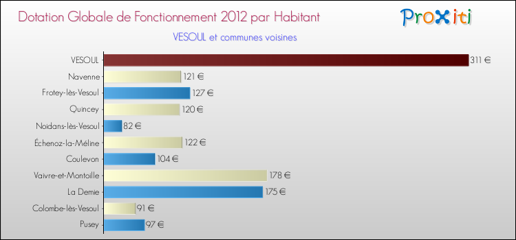 Montant des dotations globales de fonctionnement DGF par Habitant pour VESOUL et les communes proches Comparaison des des dotations globales de fonctionnement DGF par habitant pour VESOUL et les communes voisines