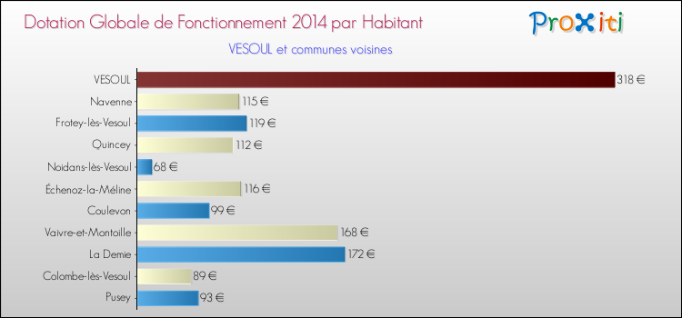 Montant des dotations globales de fonctionnement DGF par Habitant pour VESOUL et les communes proches en 2014. Comparaison des des dotations globales de fonctionnement DGF par habitant pour VESOUL et les communes voisines en 2014.