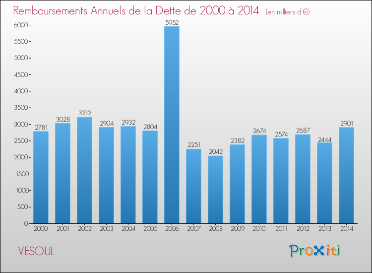 Evolution de l'annuité de la dette pour la commune de VESOUL de 2000 à 2014 Annuités de la dette pour VESOUL de 2000 à 2014