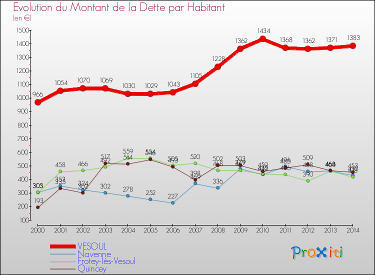Evolution de la dette par habitant pour la commune de VESOUL et les communes proches de 2000 à 2014 Comparaison de la dette par habitant pour VESOUL et les communes voisines de 2000 à 2014