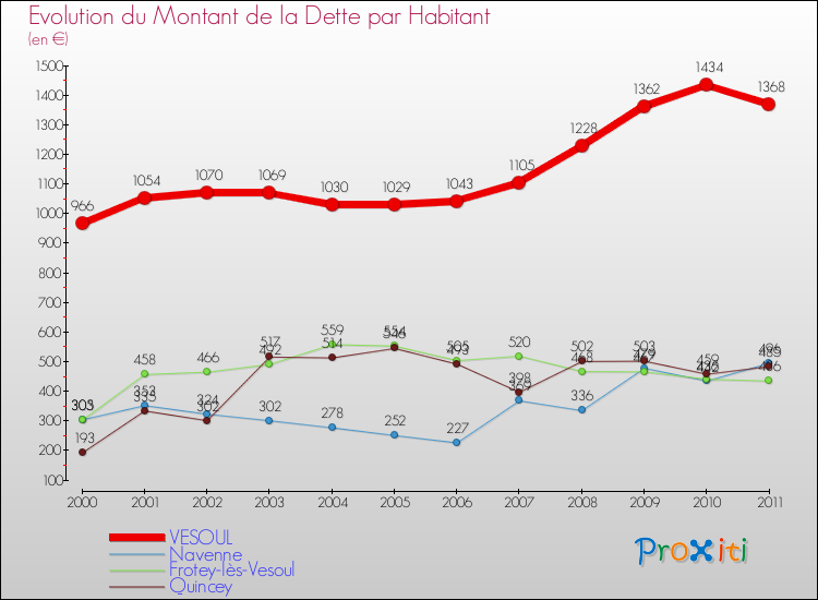 Evolution de la dette par habitant pour la commune de VESOUL et les communes proches Comparaison de la dette par habitant pour VESOUL et les communes voisines