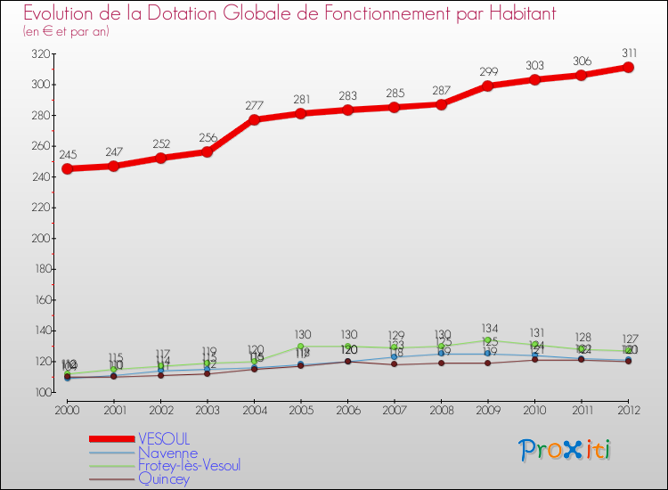 Evolution et montant de la dotation globale de fonctionnement par Habitant pour VESOUL et les communes proches Comparaison des dotations globales de fonctionnement par habitant pour VESOUL et les communes voisines