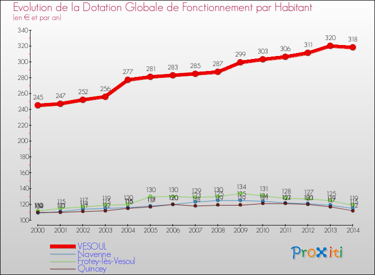 Evolution et montant de la dotation globale de fonctionnement par Habitant pour VESOUL et les communes proches de 2000 à 2014. Comparaison des dotations globales de fonctionnement par habitant pour VESOUL et les communes voisines de 2000 à 2014.