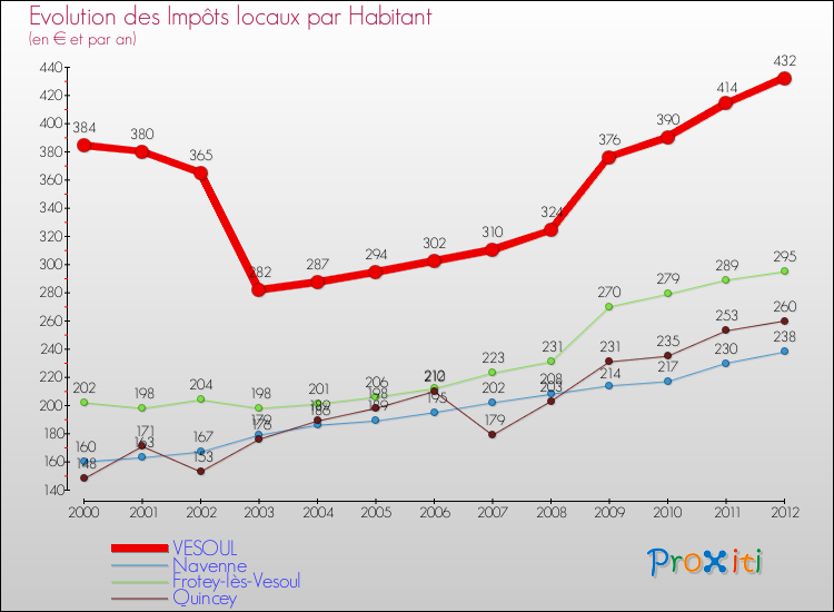 Evolution et montant des impôts locaux par Habitant pour VESOUL et les communes proches Comparaison des impôts locaux par habitant pour VESOUL et les communes voisines