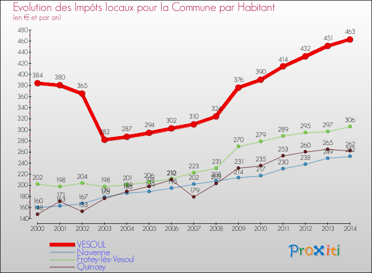 Evolution et montant des impôts locaux par Habitant pour VESOUL et les communes proches de 2000 à 2014 Comparaison des impôts locaux par habitant pour VESOUL et les communes voisines de 2000 à 2014
