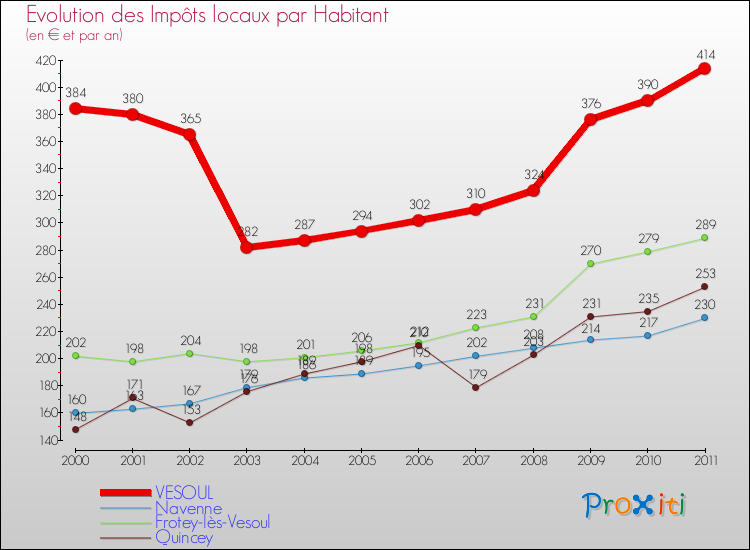 Evolution et montant des impôts locaux par Habitant pour VESOUL et les communes proches Comparaison des impôts locaux par habitant pour VESOUL et les communes voisines