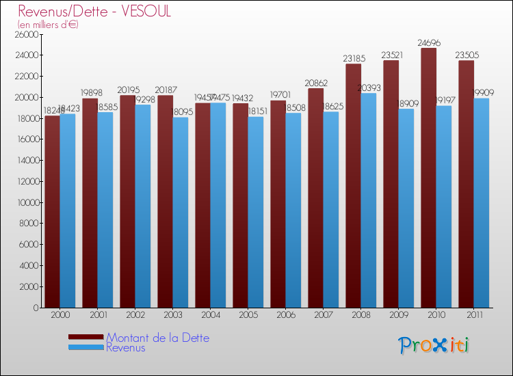 Evolution comparée de la dette et des revenus pour la commune de VESOUL de 2000 à 2011 Comparaison de la dette et des revenus pour VESOUL de 2000 à 2011