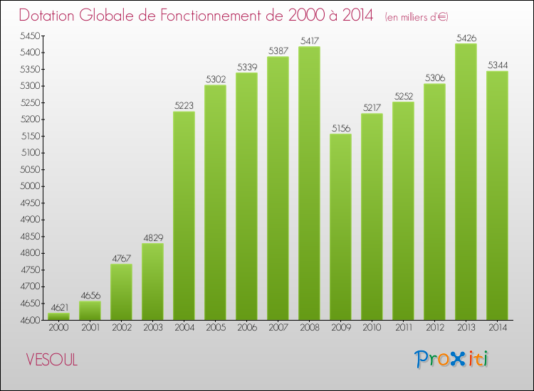 Evolution du montant de la Dotation Globale de Fonctionnement pour la commune de VESOUL de 2000 à 2014 Evolution du montant de la Dotation Globale de Fonctionnement pour VESOUL de 2000 à 2014