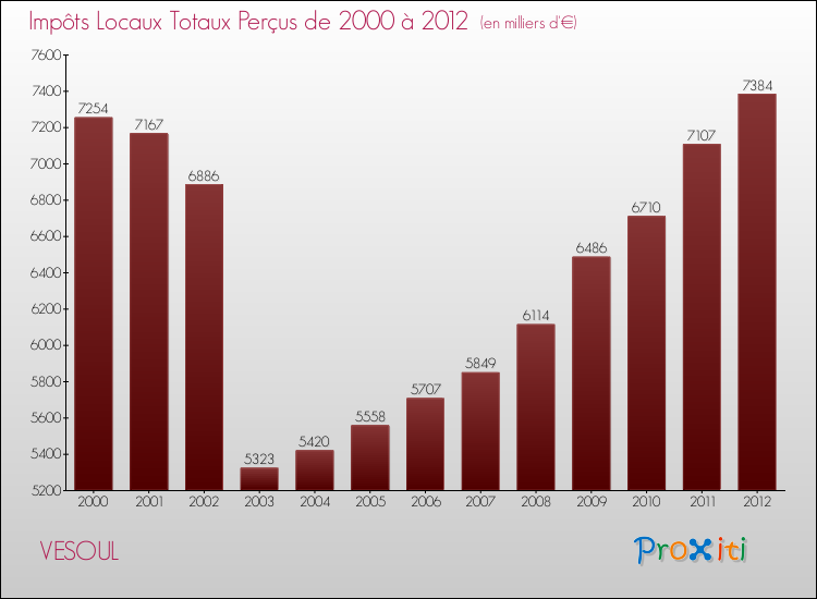 Evolution des Impôts Locaux pour la commune de VESOUL de 2000 à 2012 Evolution des Impôts Locaux pour VESOUL de 2000 à 2012