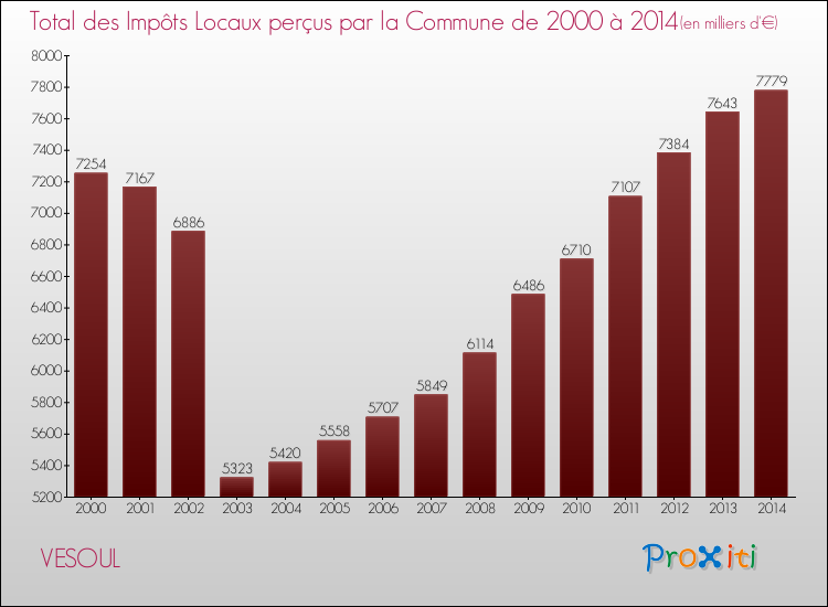 Evolution des Impôts Locaux pour la commune de VESOUL de 2000 à 2014 Evolution des Impôts Locaux pour VESOUL de 2000 à 2014