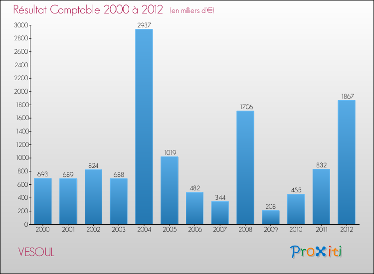 Evolution du résultat comptable pour la commune de VESOUL de 2000 à 2012 Evolution du résultat comptable pour VESOUL de 2000 à 2012