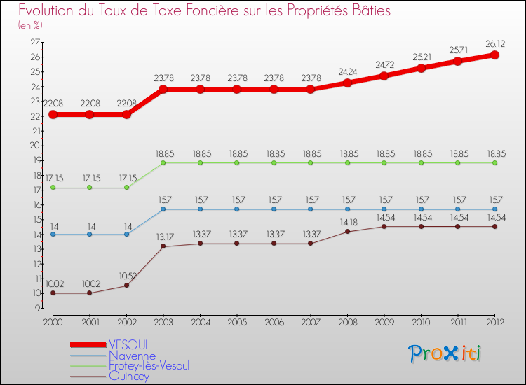 Evolution du taux de la taxe foncière sur le bati pour VESOUL et les communes proches de 2000 à 2012 Comparaison des taux de taxe foncière sur le bati pour VESOUL et les communes voisines de 2000 à 2012