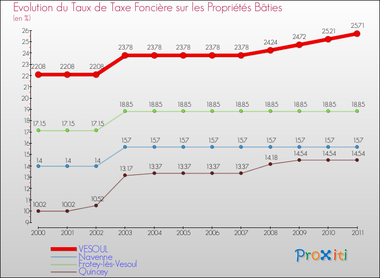 Evolution du taux de la taxe foncière sur le bati pour VESOUL et les communes proches Comparaison des taux de taxe foncière sur le bati pour VESOUL et les communes voisines