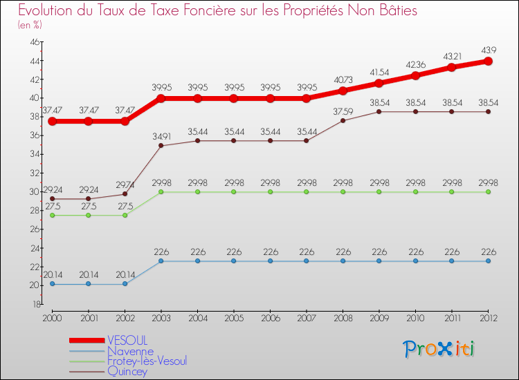 Evolution du taux de la taxe foncière sur les immeubles et terrains non batis pour VESOUL et les communes proches de 2000 à 2012 Comparaison des taux de la taxe foncière sur les immeubles et terrains non batis pour VESOUL et les communes voisines de 2000 à 2012