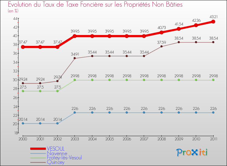 Evolution du taux de la taxe foncière sur les immeubles et terrains non batis pour VESOUL et les communes proches Comparaison des taux de la taxe foncière sur les immeubles et terrains non batis pour VESOUL et les communes voisines