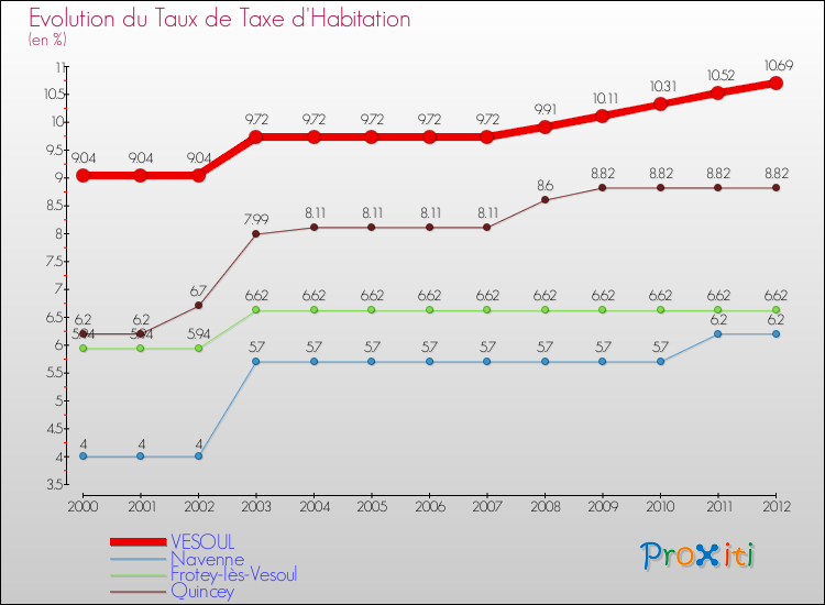 Evolution du taux de la taxe d'habitation pour VESOUL et les communes proches Comparaison des taux de la taxe d'habitation pour VESOUL et les communes voisines