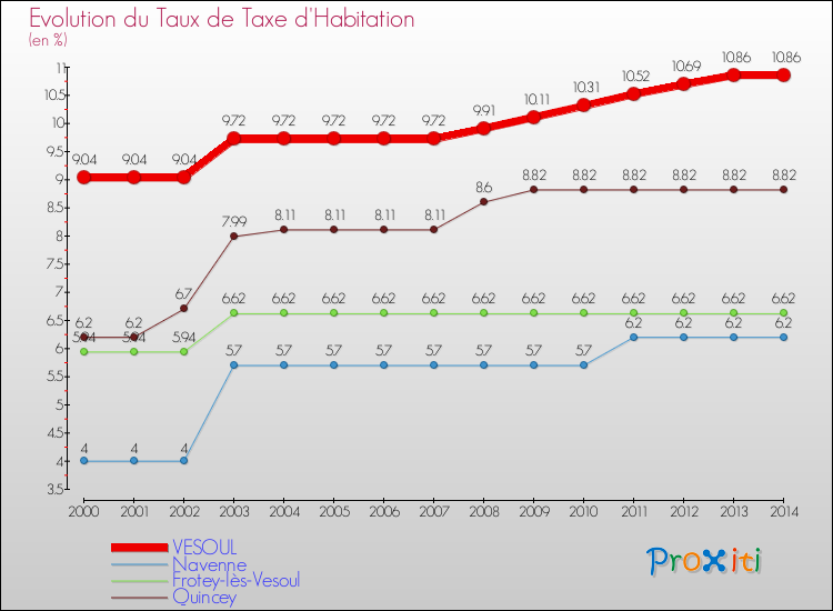 Evolution du taux de la taxe d'habitation pour VESOUL et les communes proches de 2000 à 2014 Comparaison des taux de la taxe d'habitation pour VESOUL et les communes voisines de 2000 à 2014